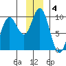 South Bay tide chart for Wednesday, December 4, 2024