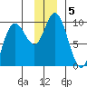 South Bay tide chart for Thursday, December 5, 2024