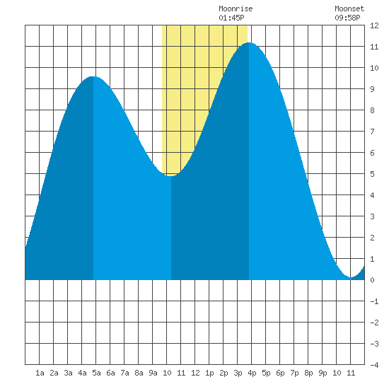 South Bay tide chart for Friday, December 6, 2024
