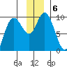 South Bay tide chart for Friday, December 6, 2024