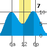 South Bay tide chart for Saturday, December 7, 2024