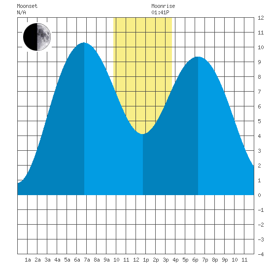 South Bay tide chart for Sunday, December 8, 2024