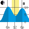 South Bay tide chart for Sunday, December 8, 2024