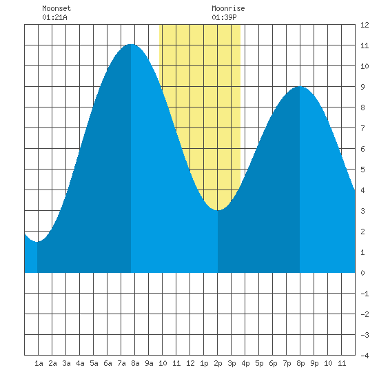 South Bay tide chart for Monday, December 9, 2024