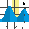 South Bay tide chart for Monday, December 9, 2024