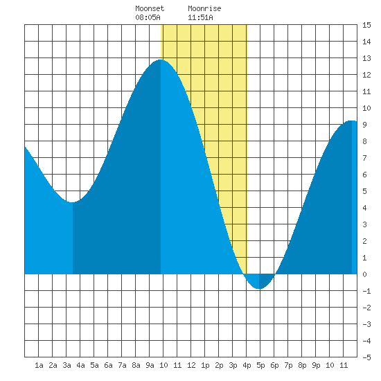 South Bay tide chart for Friday, January 10, 2025