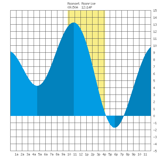 South Bay tide chart for Saturday, January 11, 2025