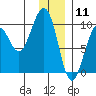 South Bay tide chart for Saturday, January 11, 2025