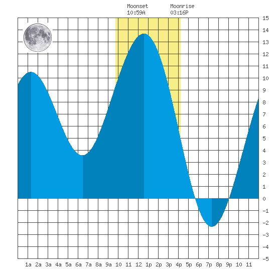 South Bay tide chart for Monday, January 13, 2025