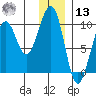 South Bay tide chart for Monday, January 13, 2025