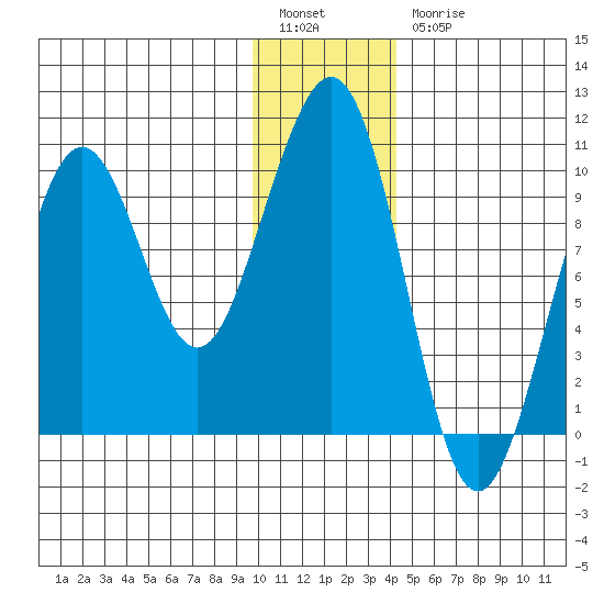 South Bay tide chart for Tuesday, January 14, 2025