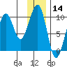South Bay tide chart for Tuesday, January 14, 2025