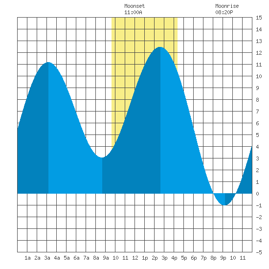 South Bay tide chart for Thursday, January 16, 2025