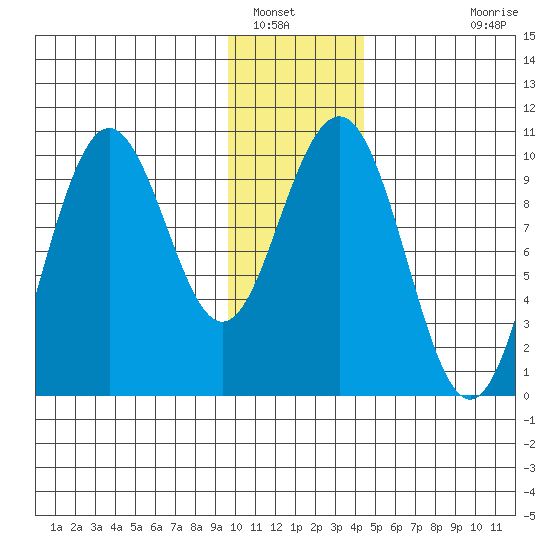 South Bay tide chart for Friday, January 17, 2025