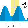 South Bay tide chart for Saturday, January 18, 2025