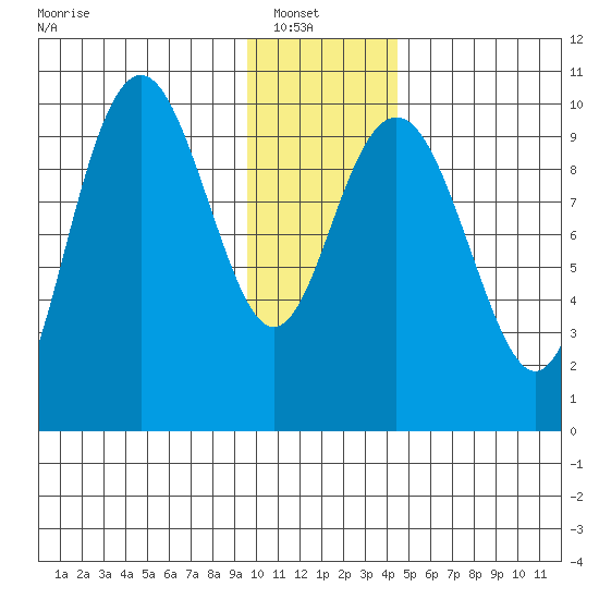 South Bay tide chart for Sunday, January 19, 2025