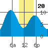 South Bay tide chart for Monday, January 20, 2025