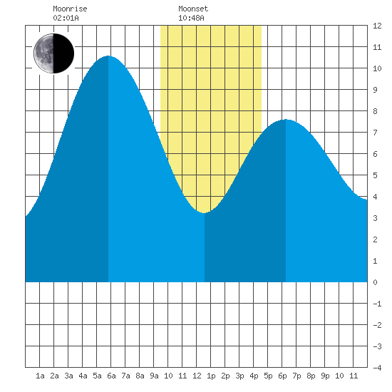 South Bay tide chart for Tuesday, January 21, 2025
