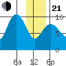South Bay tide chart for Tuesday, January 21, 2025