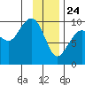 South Bay tide chart for Friday, January 24, 2025