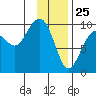 South Bay tide chart for Saturday, January 25, 2025
