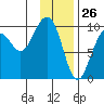 South Bay tide chart for Sunday, January 26, 2025