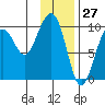 South Bay tide chart for Monday, January 27, 2025