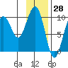 South Bay tide chart for Tuesday, January 28, 2025
