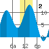 South Bay tide chart for Thursday, January 2, 2025