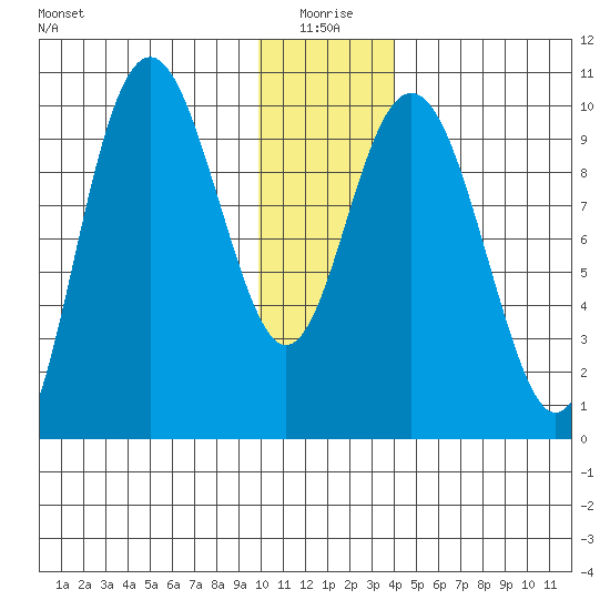 South Bay tide chart for Sunday, January 5, 2025