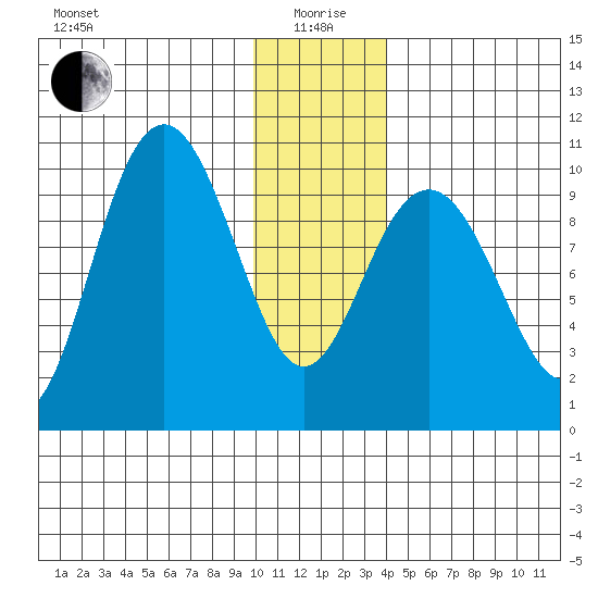 South Bay tide chart for Monday, January 6, 2025
