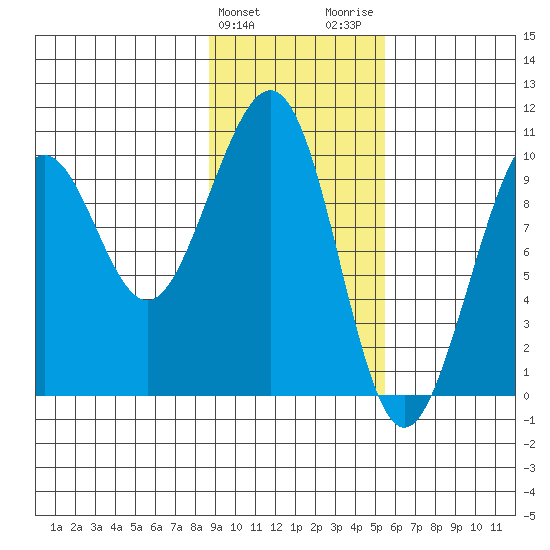 South Bay tide chart for Monday, February 10, 2025