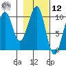 South Bay tide chart for Wednesday, February 12, 2025