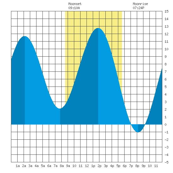 South Bay tide chart for Thursday, February 13, 2025