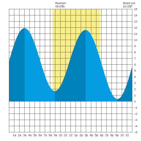 South Bay tide chart for Saturday, February 15, 2025