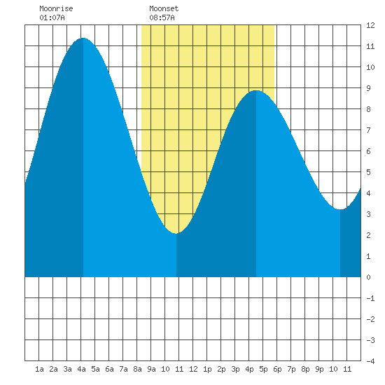 South Bay tide chart for Tuesday, February 18, 2025