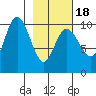 South Bay tide chart for Tuesday, February 18, 2025