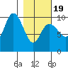 South Bay tide chart for Wednesday, February 19, 2025