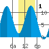 South Bay tide chart for Saturday, February 1, 2025