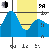 South Bay tide chart for Thursday, February 20, 2025