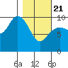 South Bay tide chart for Friday, February 21, 2025