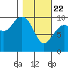 South Bay tide chart for Saturday, February 22, 2025