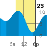 South Bay tide chart for Sunday, February 23, 2025