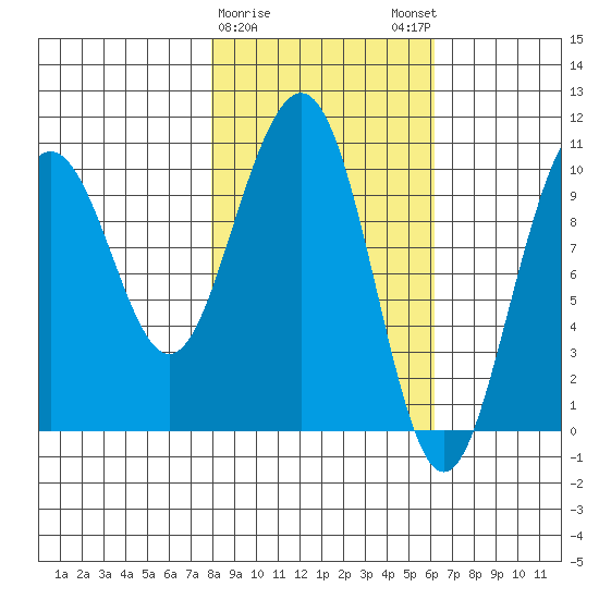 South Bay tide chart for Wednesday, February 26, 2025