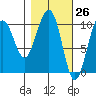South Bay tide chart for Wednesday, February 26, 2025