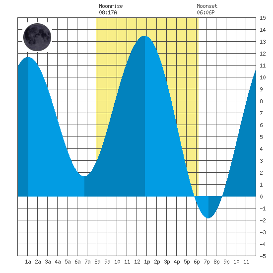 South Bay tide chart for Thursday, February 27, 2025