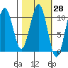 South Bay tide chart for Friday, February 28, 2025