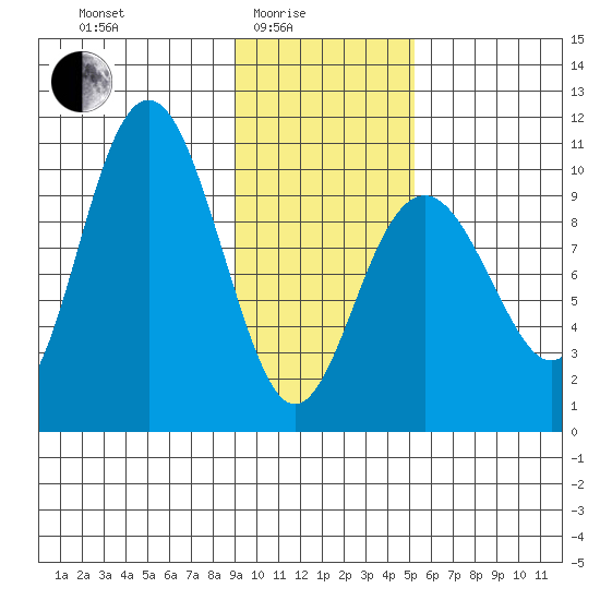 South Bay tide chart for Tuesday, February 4, 2025