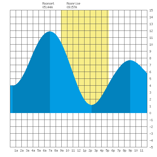 South Bay tide chart for Thursday, February 6, 2025