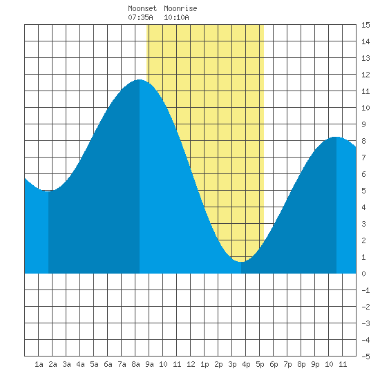 South Bay tide chart for Friday, February 7, 2025